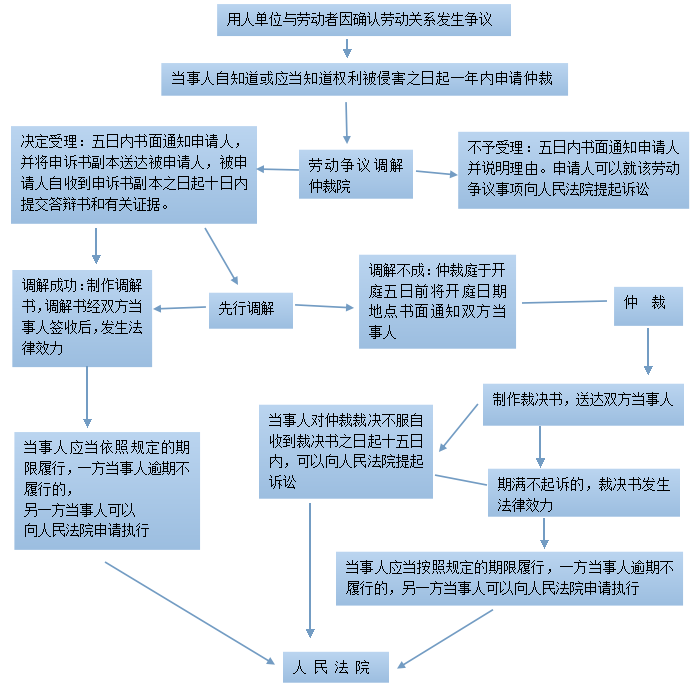 劳动仲裁办案一般程序