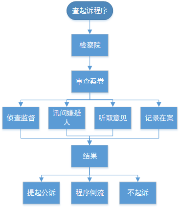 刑事诉讼审查起诉的程序