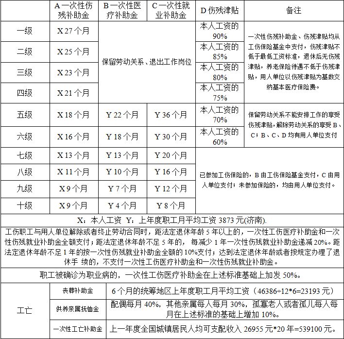 工份九级保险什么赔偿2019年4月25日根据《工伤赔偿标准》九级工伤可