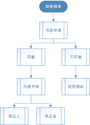 取保候审的条件