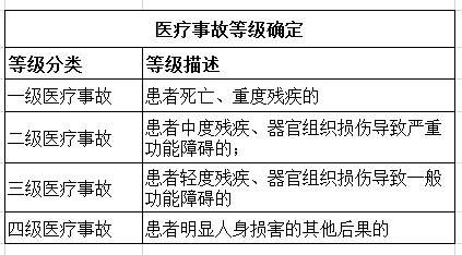 医疗事故等级确定